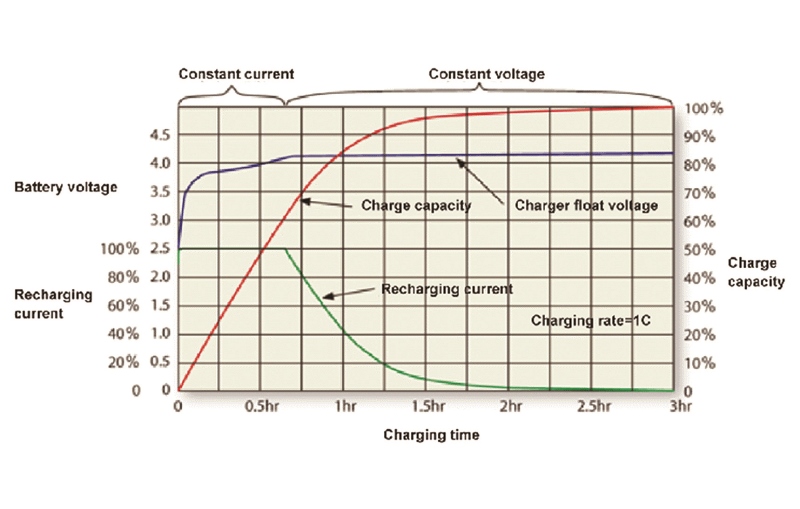 Figure 2: Battery Charging Profile